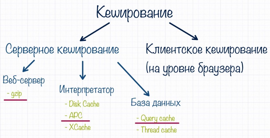 Кэширование в WordPress, классификация