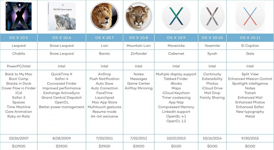 История релизов OS X