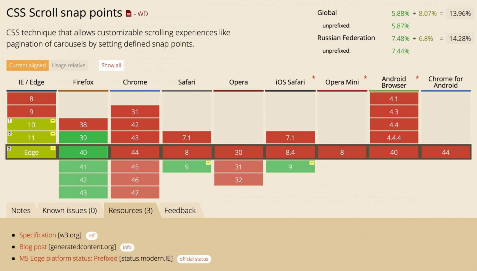 CSS Scroll Snap Points на caniuse.com