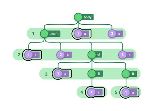 Как работают CSS псевдоклассы, с примерами