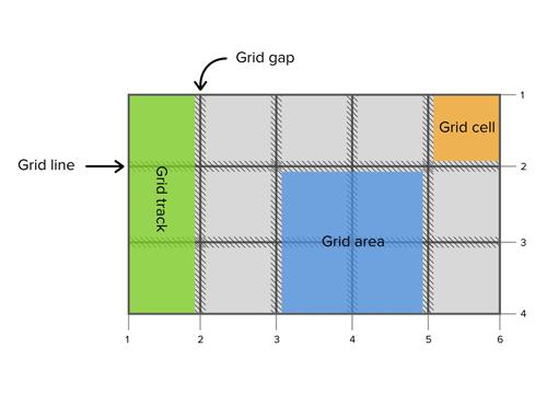 Подробный гайд про CSS Grid от Codrops