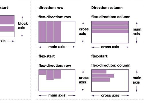Сравнение Flexbox и CSS Grid по выравниванию